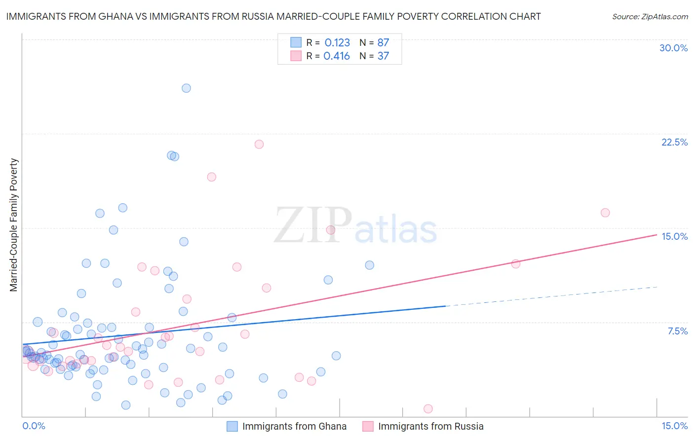Immigrants from Ghana vs Immigrants from Russia Married-Couple Family Poverty