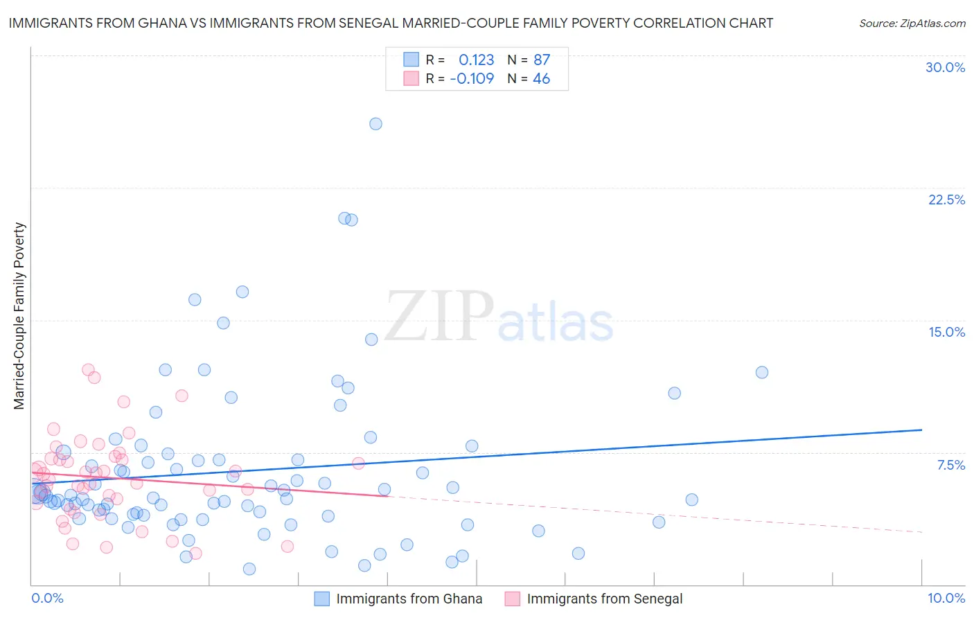 Immigrants from Ghana vs Immigrants from Senegal Married-Couple Family Poverty