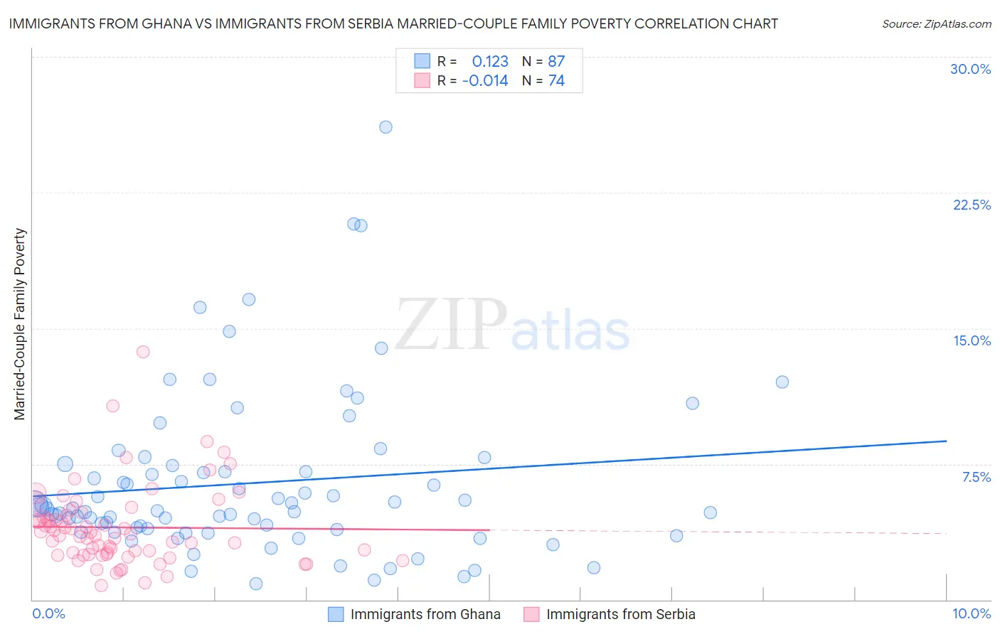 Immigrants from Ghana vs Immigrants from Serbia Married-Couple Family Poverty