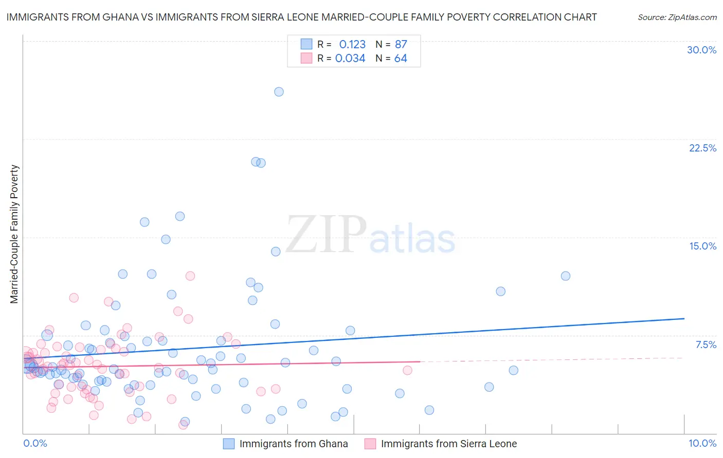 Immigrants from Ghana vs Immigrants from Sierra Leone Married-Couple Family Poverty