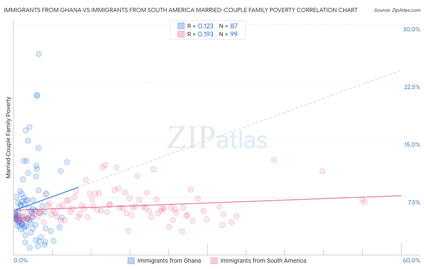 Immigrants from Ghana vs Immigrants from South America Married-Couple Family Poverty