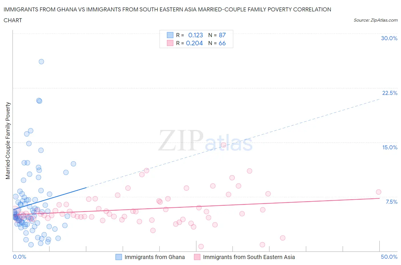 Immigrants from Ghana vs Immigrants from South Eastern Asia Married-Couple Family Poverty