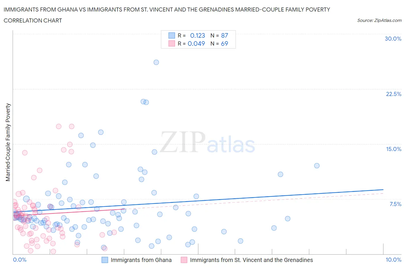 Immigrants from Ghana vs Immigrants from St. Vincent and the Grenadines Married-Couple Family Poverty