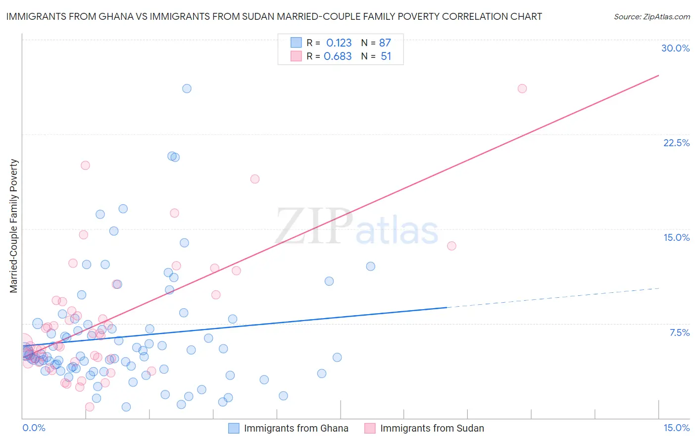 Immigrants from Ghana vs Immigrants from Sudan Married-Couple Family Poverty