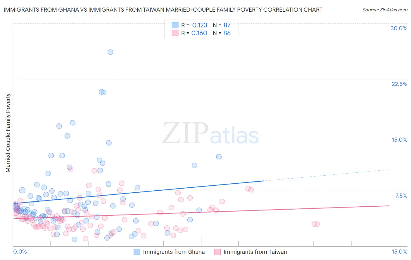 Immigrants from Ghana vs Immigrants from Taiwan Married-Couple Family Poverty