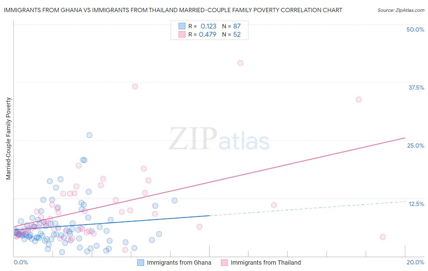 Immigrants from Ghana vs Immigrants from Thailand Married-Couple Family Poverty