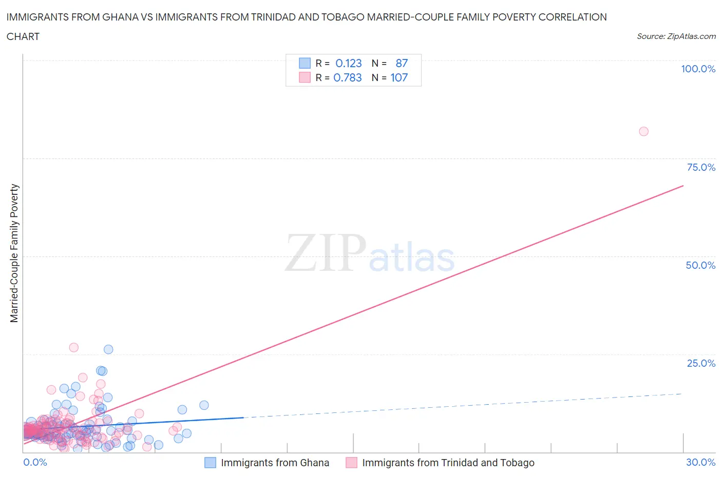 Immigrants from Ghana vs Immigrants from Trinidad and Tobago Married-Couple Family Poverty