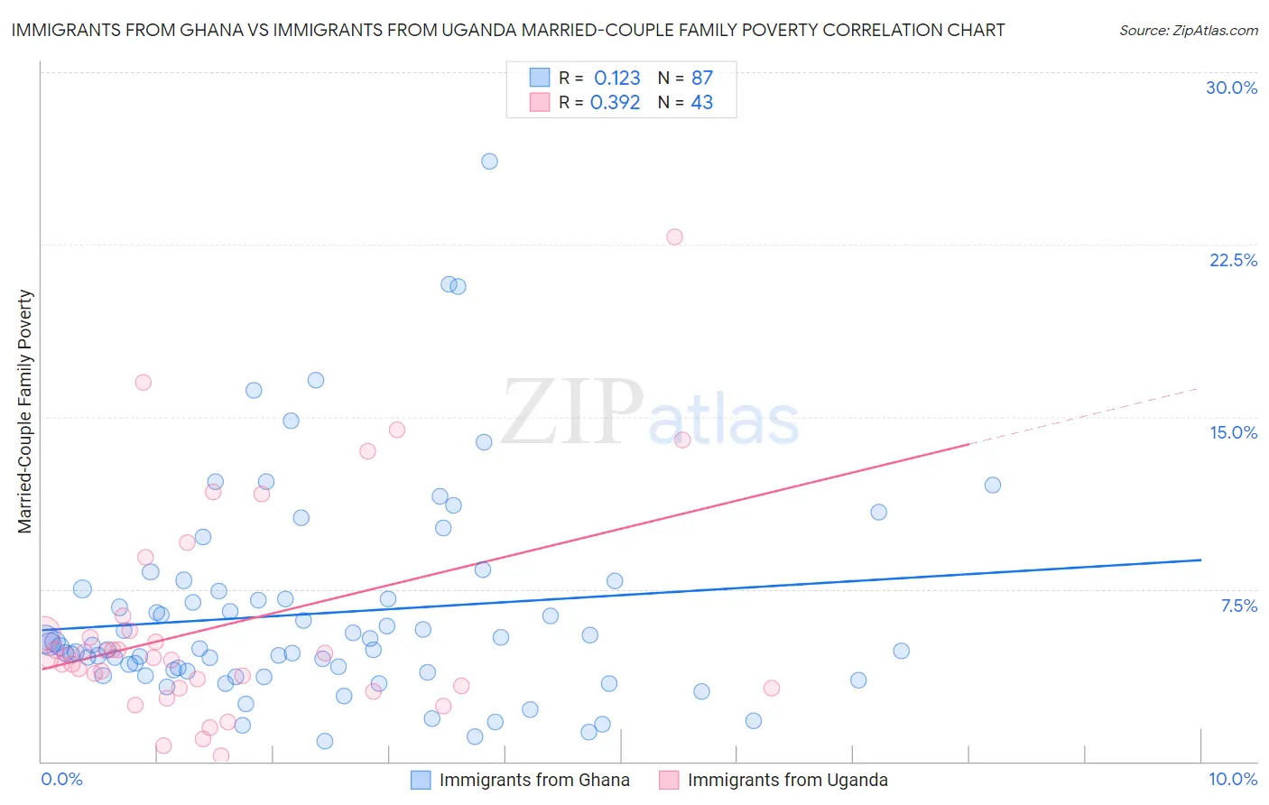 Immigrants from Ghana vs Immigrants from Uganda Married-Couple Family Poverty
