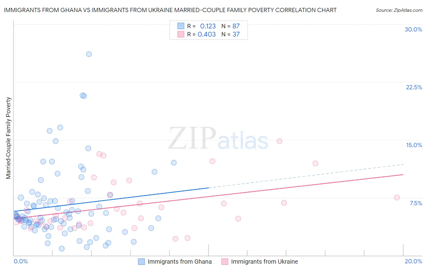 Immigrants from Ghana vs Immigrants from Ukraine Married-Couple Family Poverty