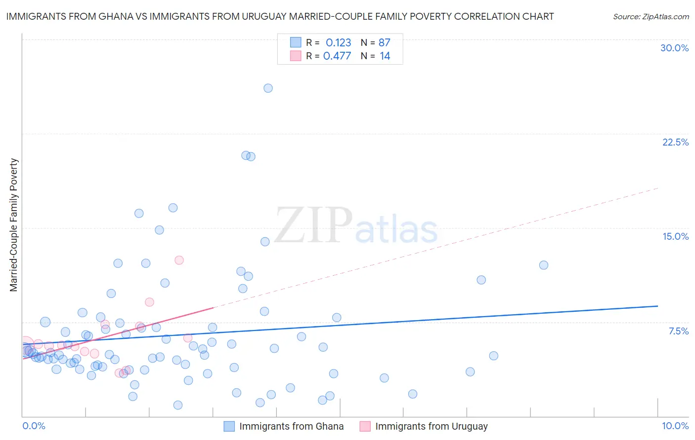 Immigrants from Ghana vs Immigrants from Uruguay Married-Couple Family Poverty