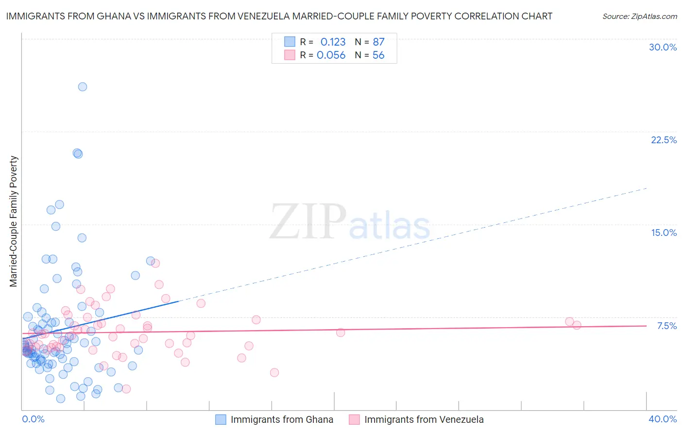 Immigrants from Ghana vs Immigrants from Venezuela Married-Couple Family Poverty