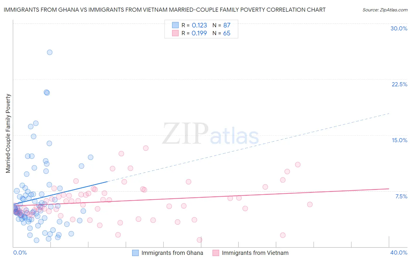 Immigrants from Ghana vs Immigrants from Vietnam Married-Couple Family Poverty