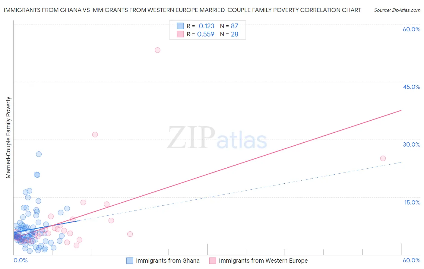 Immigrants from Ghana vs Immigrants from Western Europe Married-Couple Family Poverty