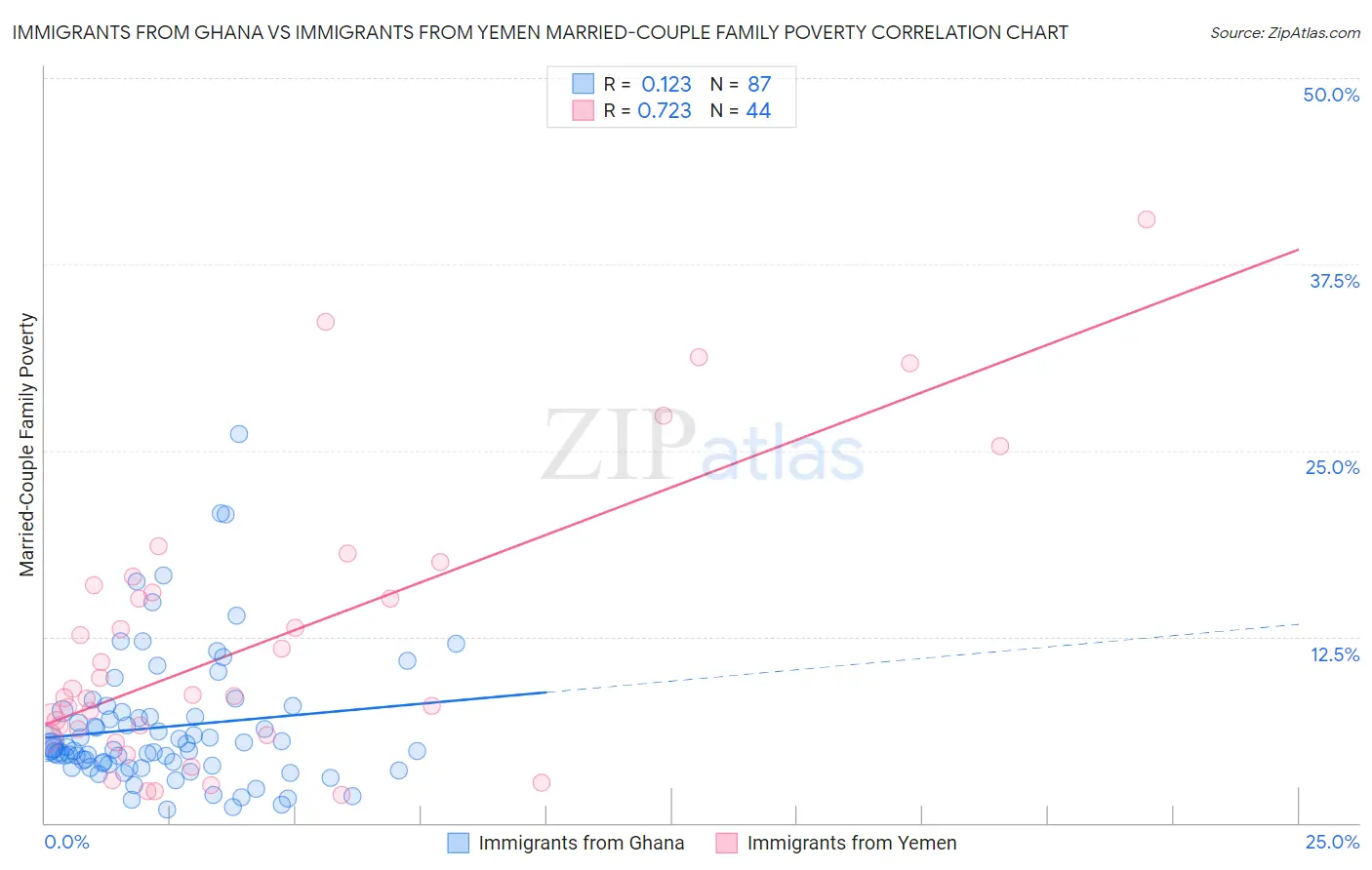 Immigrants from Ghana vs Immigrants from Yemen Married-Couple Family Poverty