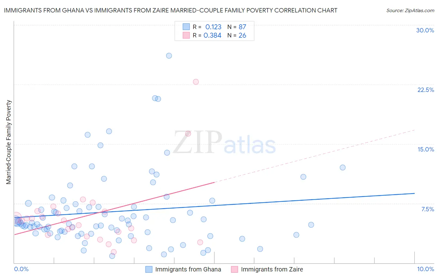 Immigrants from Ghana vs Immigrants from Zaire Married-Couple Family Poverty