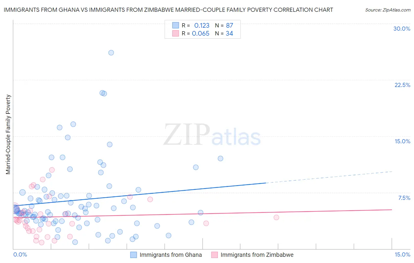 Immigrants from Ghana vs Immigrants from Zimbabwe Married-Couple Family Poverty