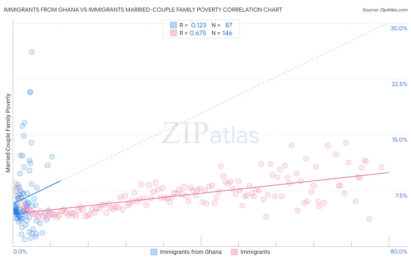 Immigrants from Ghana vs Immigrants Married-Couple Family Poverty