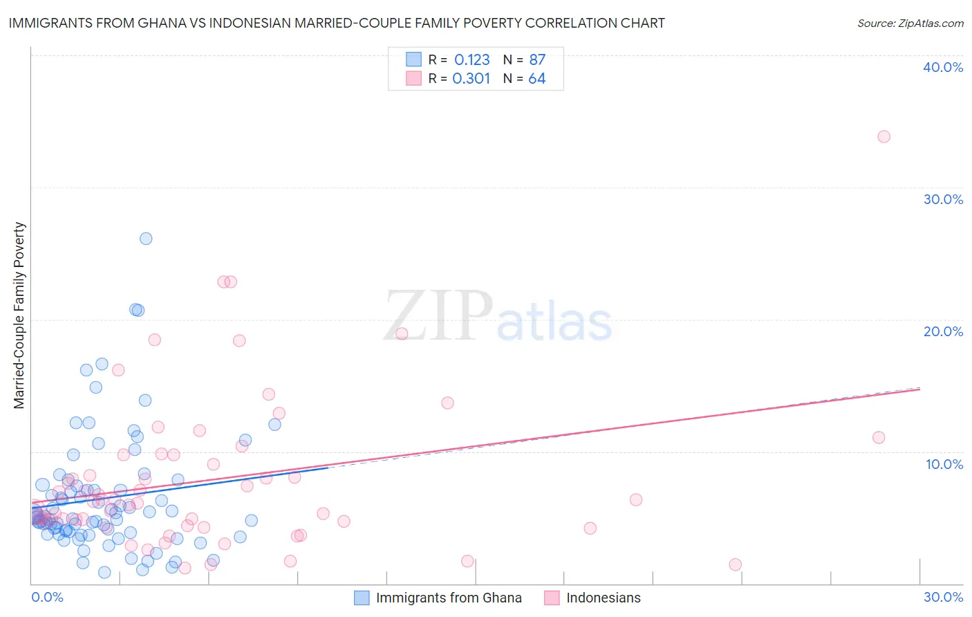Immigrants from Ghana vs Indonesian Married-Couple Family Poverty