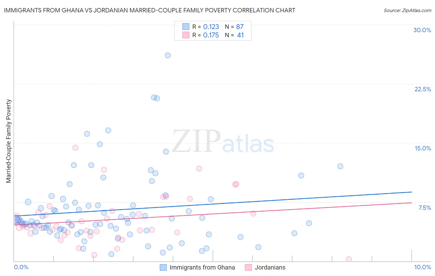 Immigrants from Ghana vs Jordanian Married-Couple Family Poverty