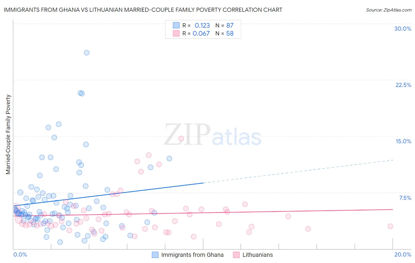 Immigrants from Ghana vs Lithuanian Married-Couple Family Poverty