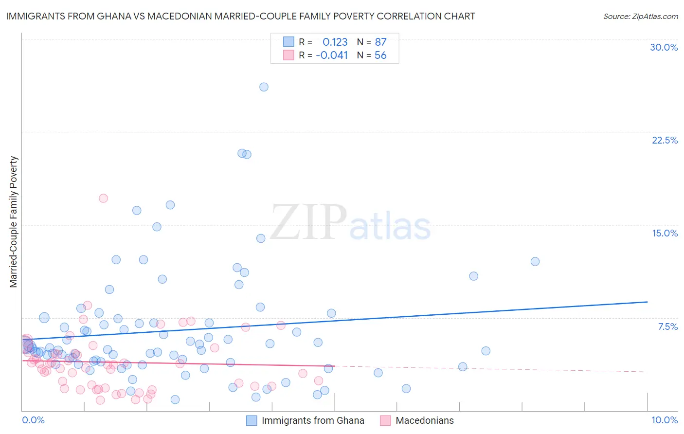 Immigrants from Ghana vs Macedonian Married-Couple Family Poverty