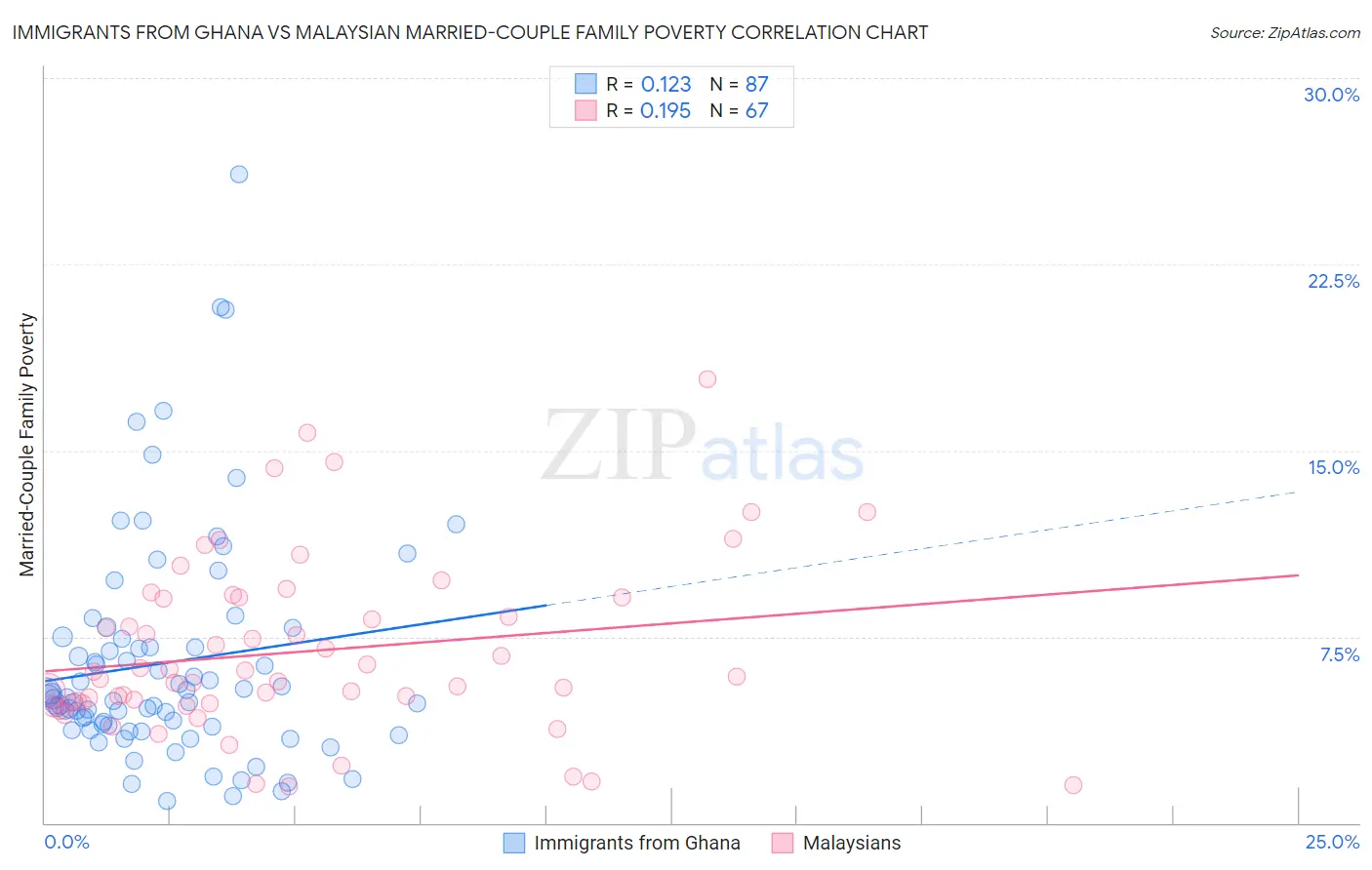 Immigrants from Ghana vs Malaysian Married-Couple Family Poverty