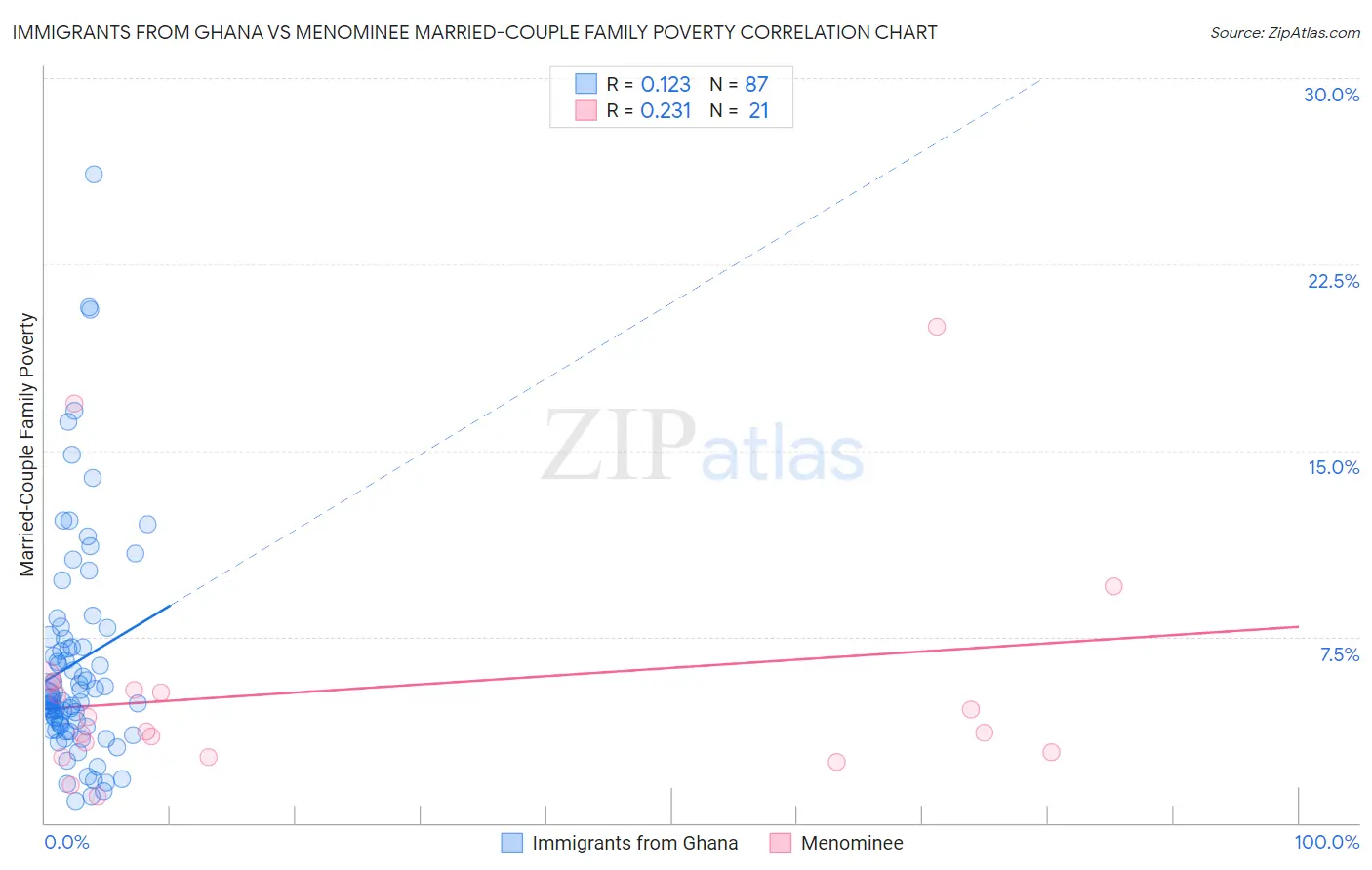 Immigrants from Ghana vs Menominee Married-Couple Family Poverty