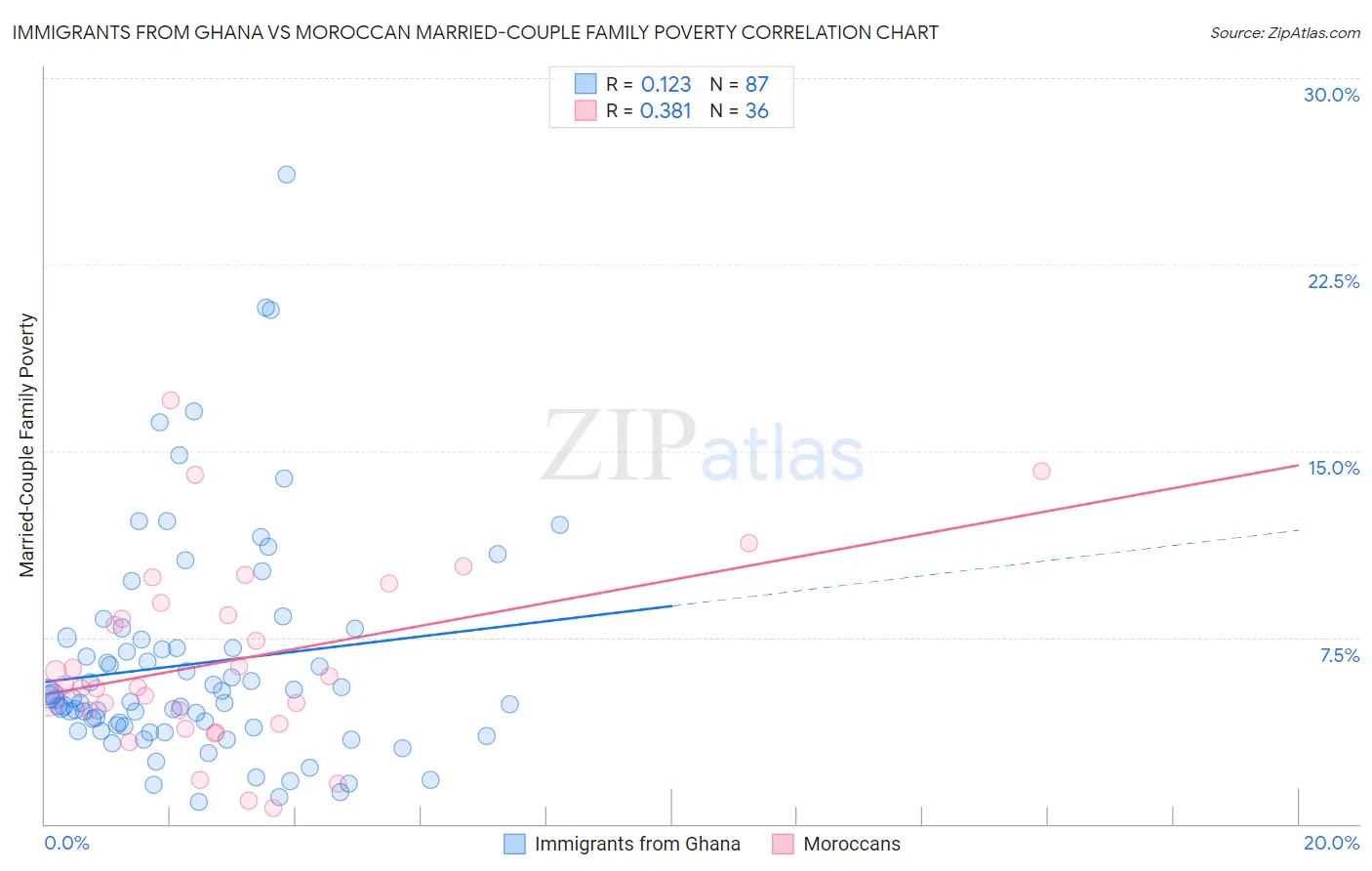 Immigrants from Ghana vs Moroccan Married-Couple Family Poverty