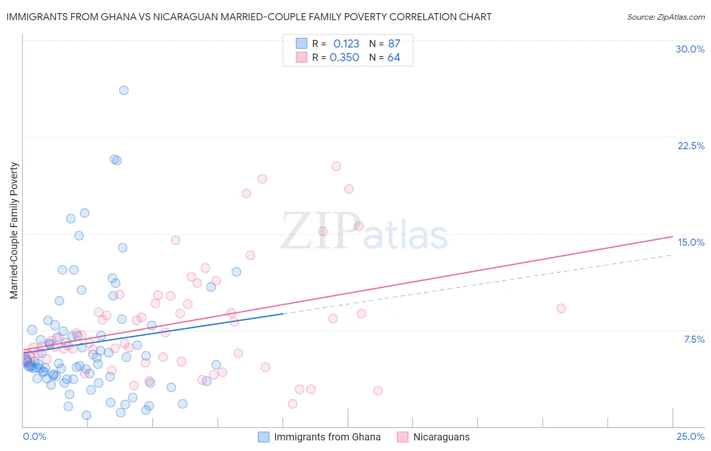 Immigrants from Ghana vs Nicaraguan Married-Couple Family Poverty