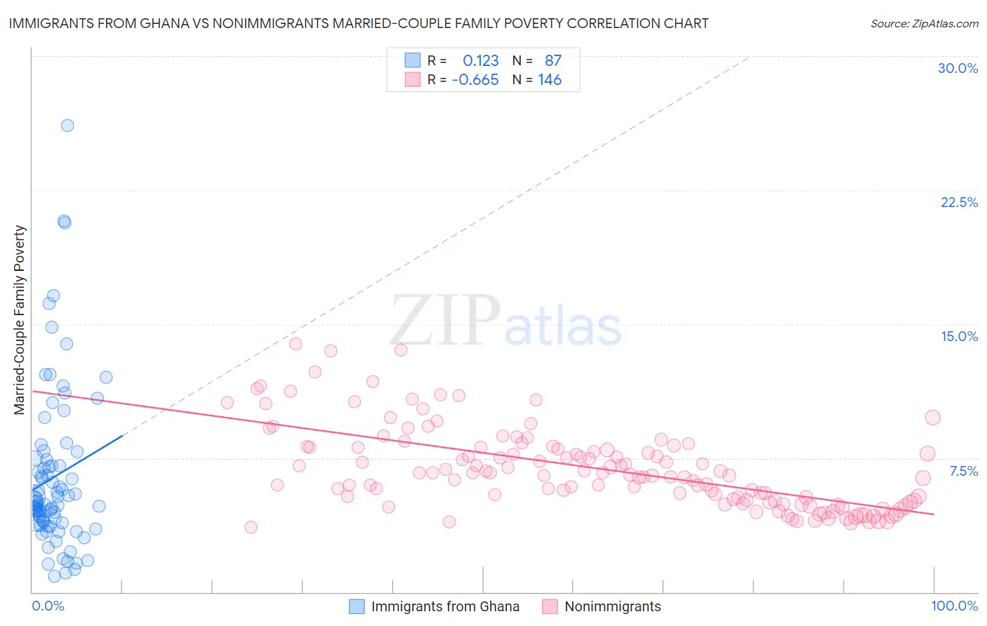 Immigrants from Ghana vs Nonimmigrants Married-Couple Family Poverty