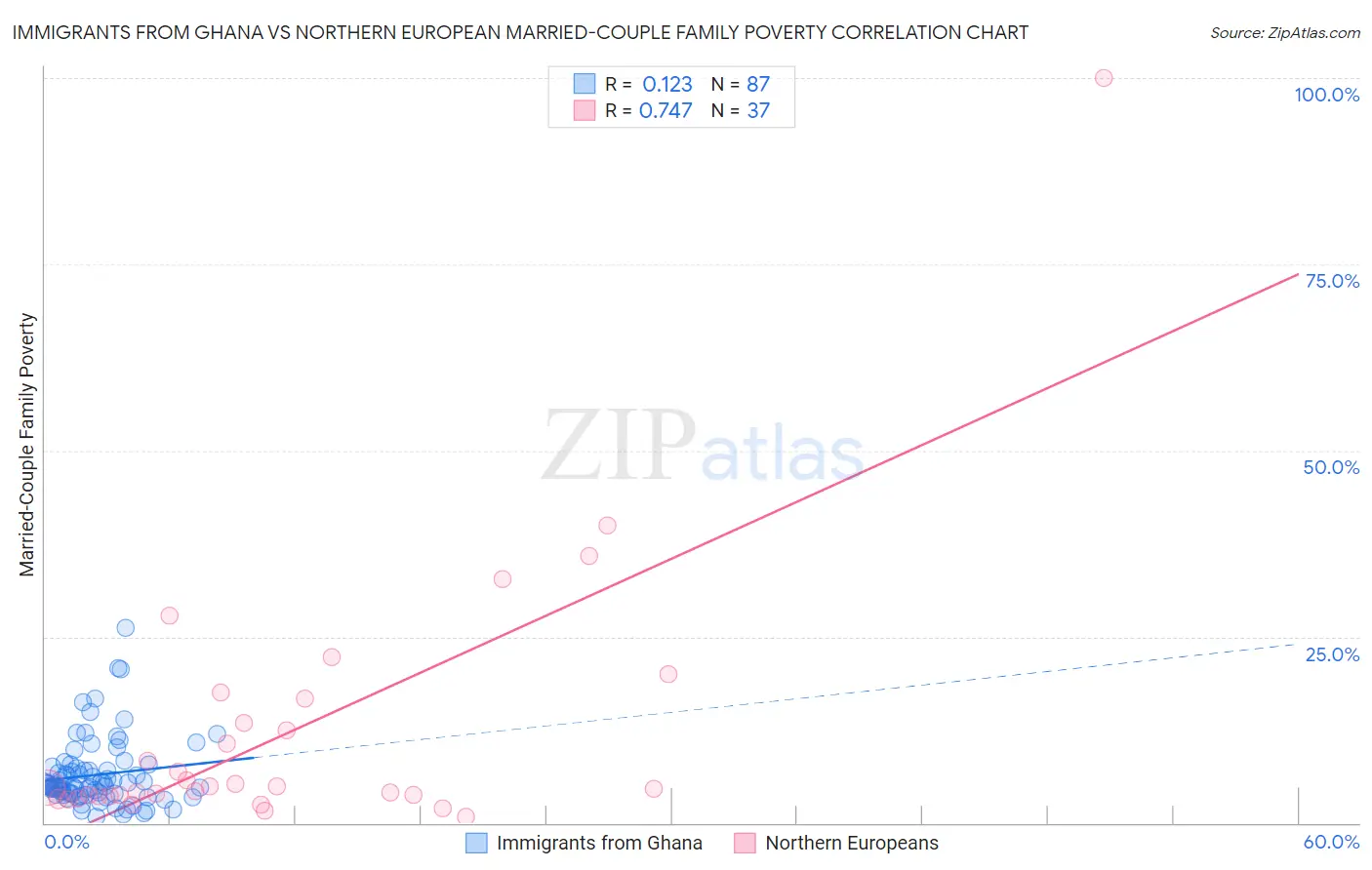 Immigrants from Ghana vs Northern European Married-Couple Family Poverty