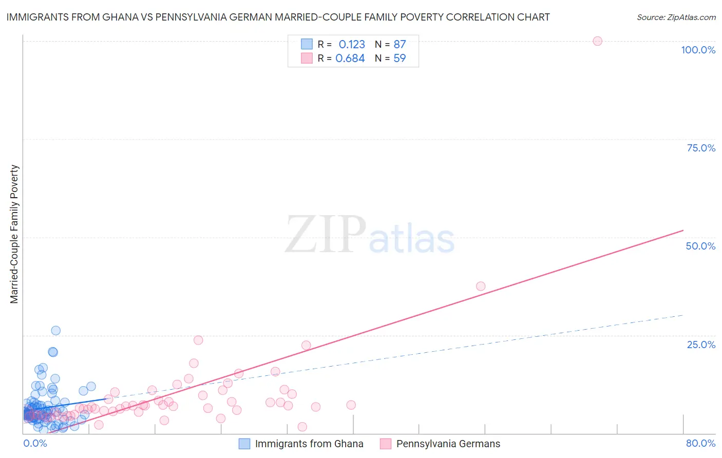 Immigrants from Ghana vs Pennsylvania German Married-Couple Family Poverty