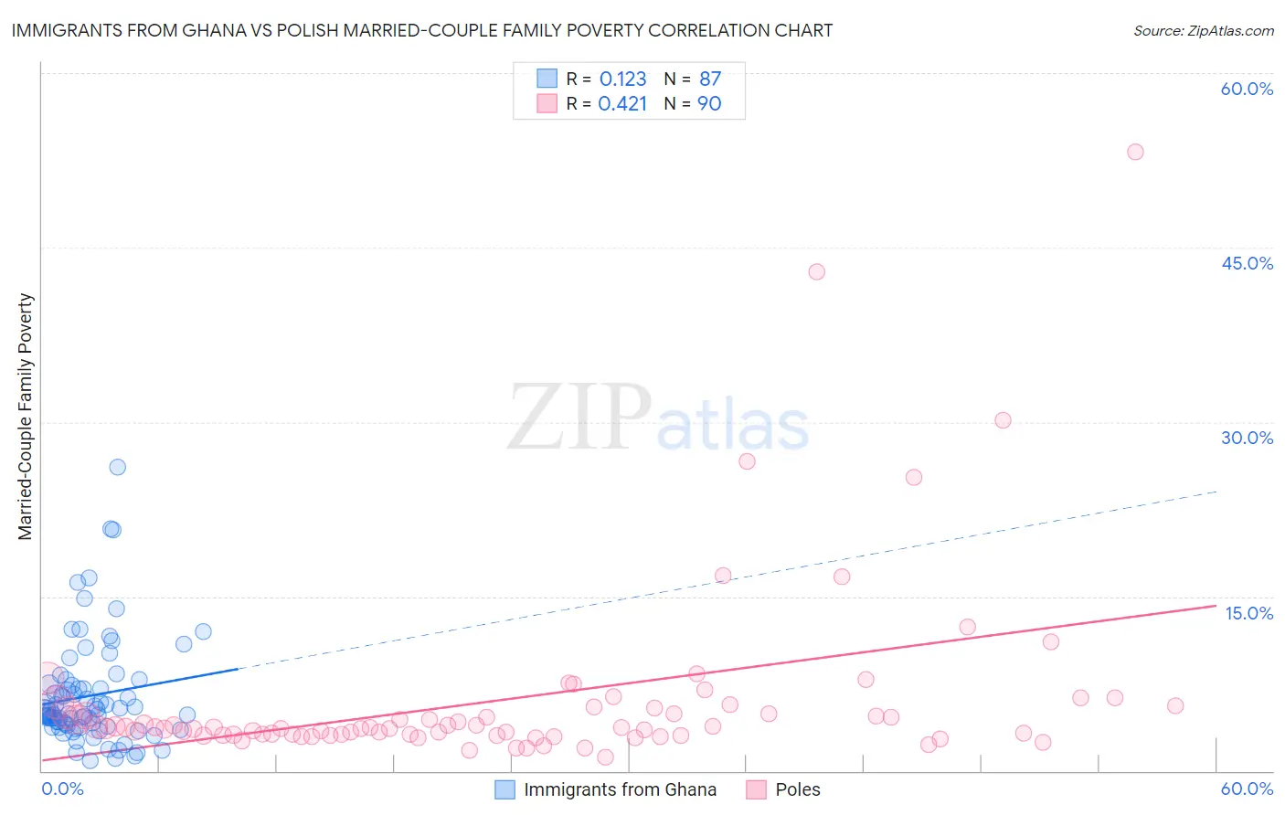 Immigrants from Ghana vs Polish Married-Couple Family Poverty