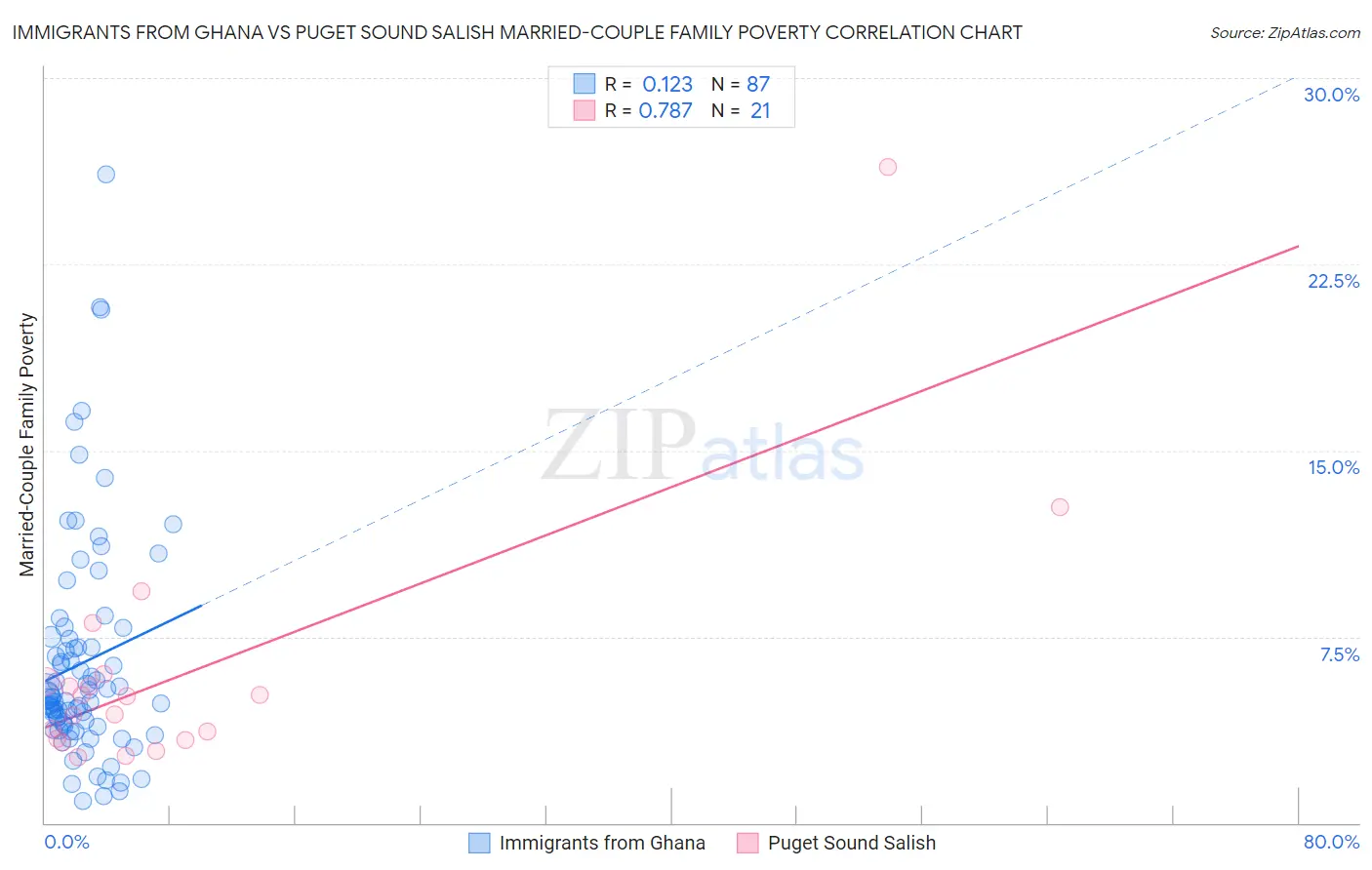 Immigrants from Ghana vs Puget Sound Salish Married-Couple Family Poverty
