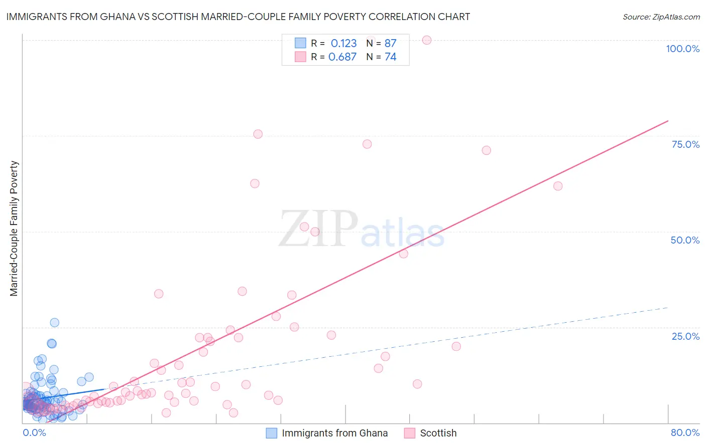 Immigrants from Ghana vs Scottish Married-Couple Family Poverty