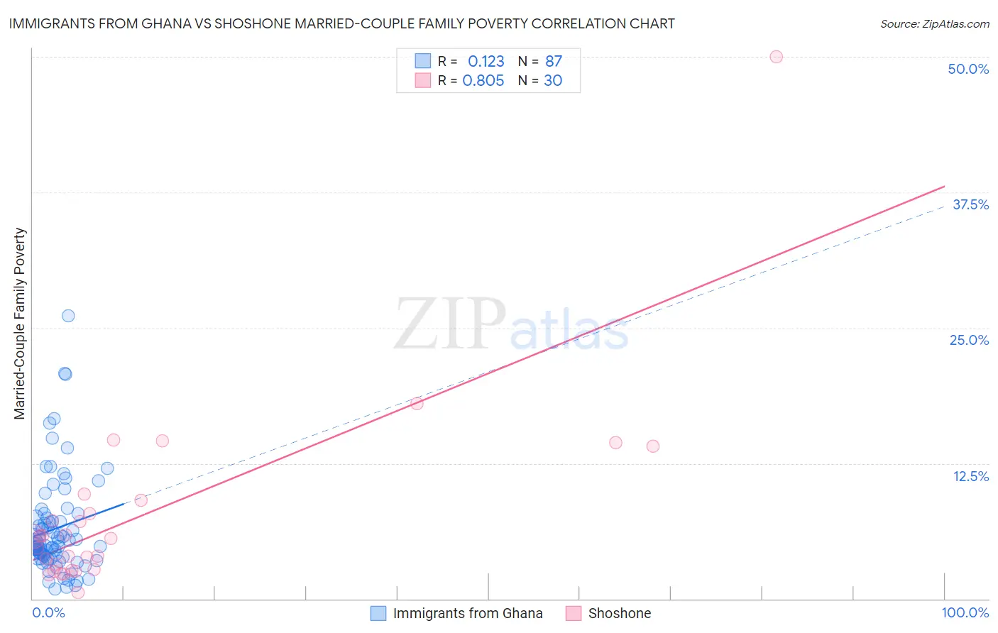 Immigrants from Ghana vs Shoshone Married-Couple Family Poverty