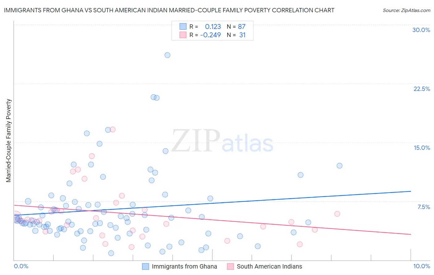 Immigrants from Ghana vs South American Indian Married-Couple Family Poverty