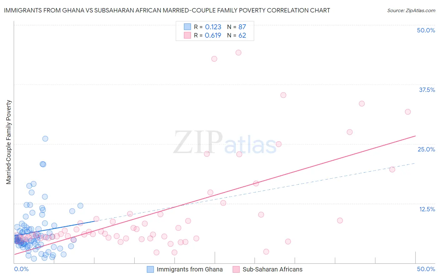 Immigrants from Ghana vs Subsaharan African Married-Couple Family Poverty