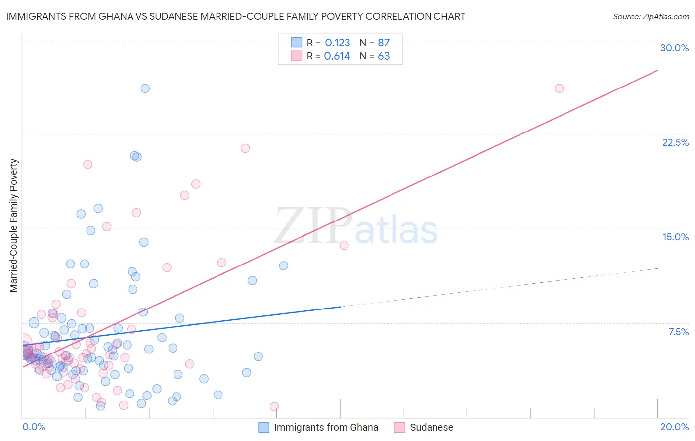 Immigrants from Ghana vs Sudanese Married-Couple Family Poverty