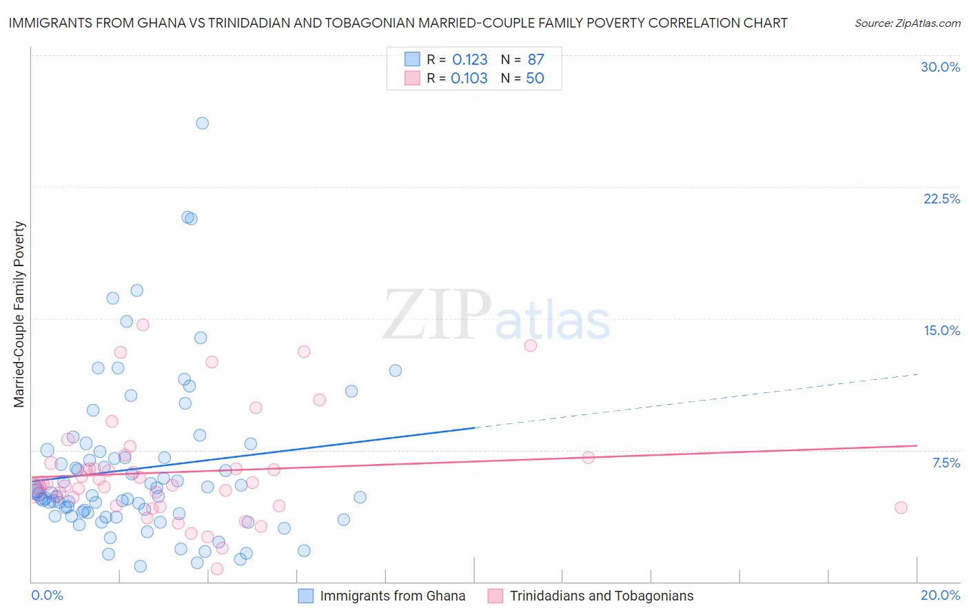 Immigrants from Ghana vs Trinidadian and Tobagonian Married-Couple Family Poverty