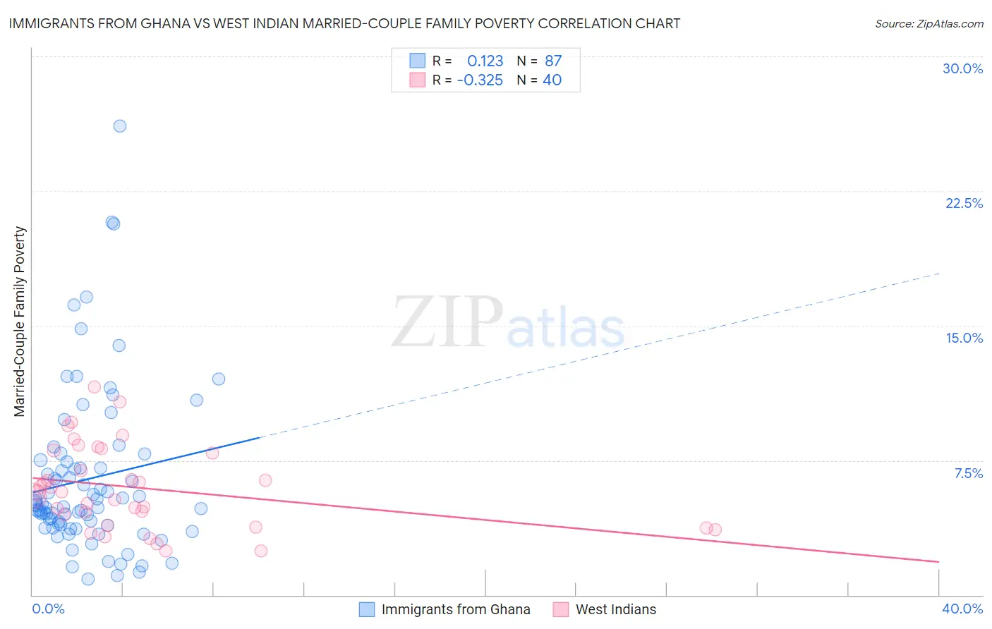 Immigrants from Ghana vs West Indian Married-Couple Family Poverty