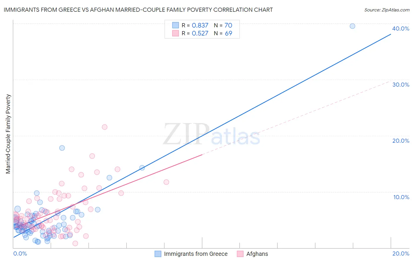 Immigrants from Greece vs Afghan Married-Couple Family Poverty