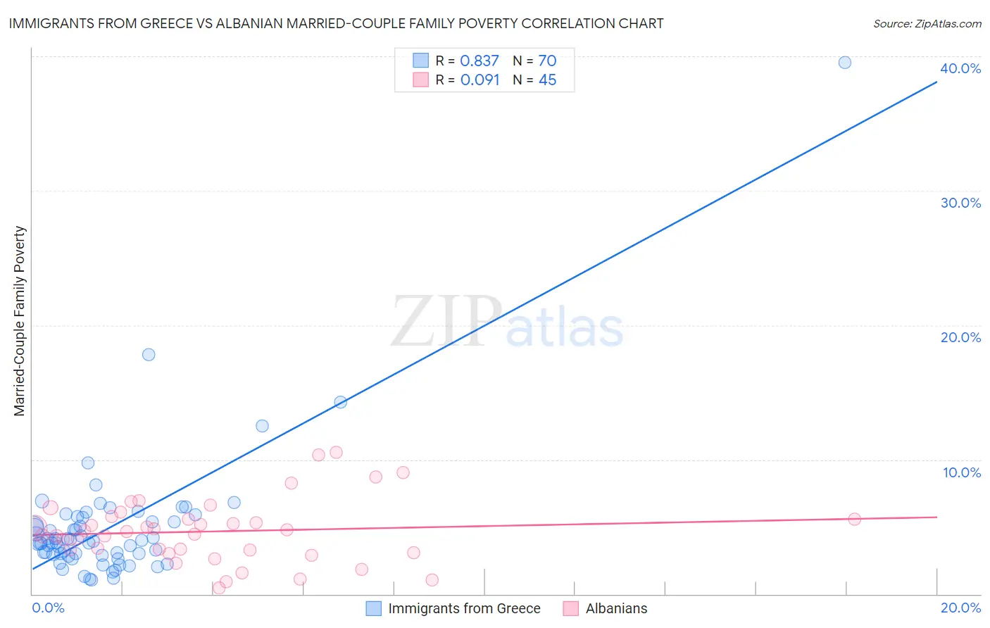 Immigrants from Greece vs Albanian Married-Couple Family Poverty