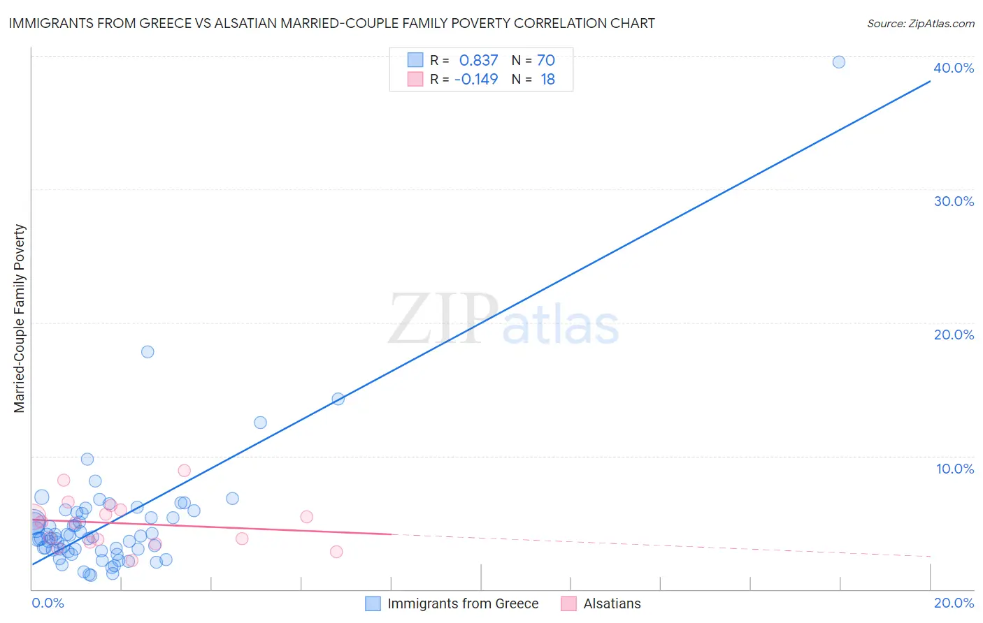Immigrants from Greece vs Alsatian Married-Couple Family Poverty