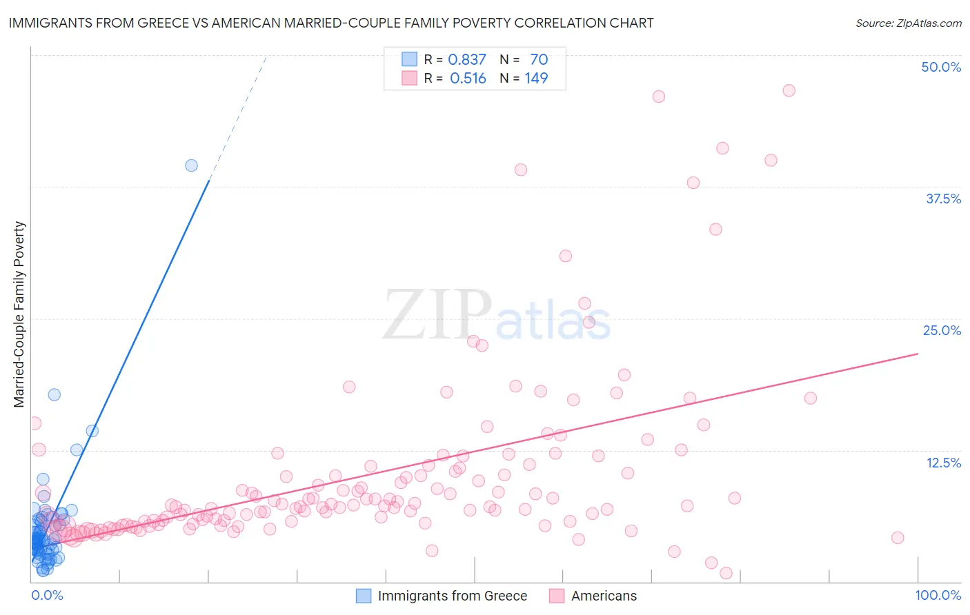 Immigrants from Greece vs American Married-Couple Family Poverty