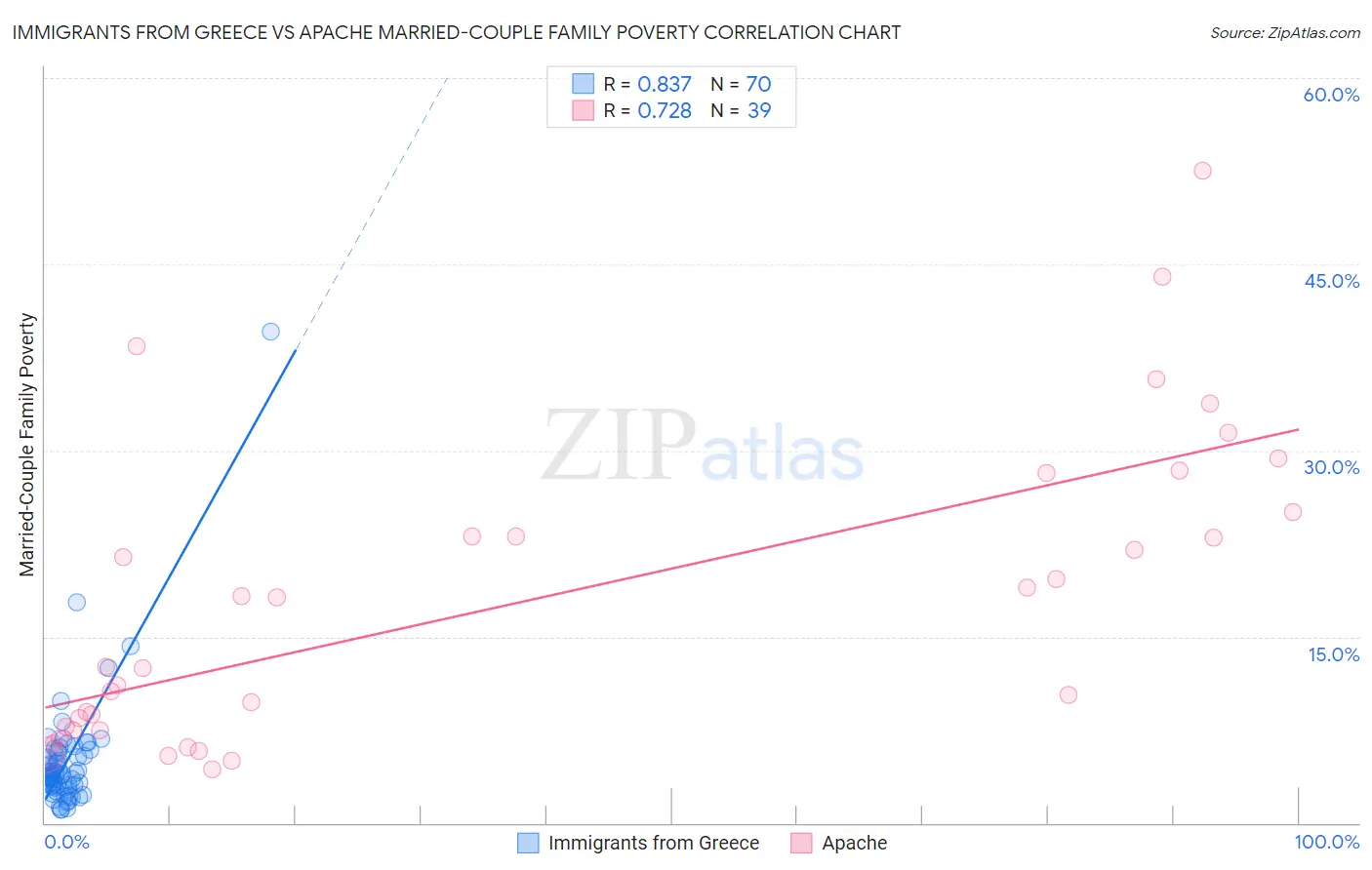 Immigrants from Greece vs Apache Married-Couple Family Poverty