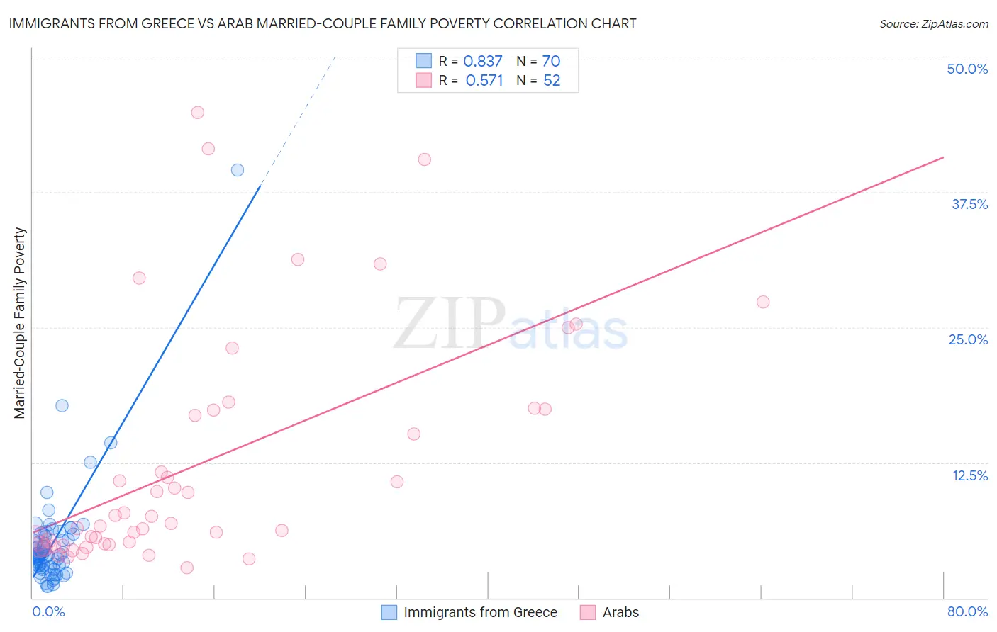 Immigrants from Greece vs Arab Married-Couple Family Poverty