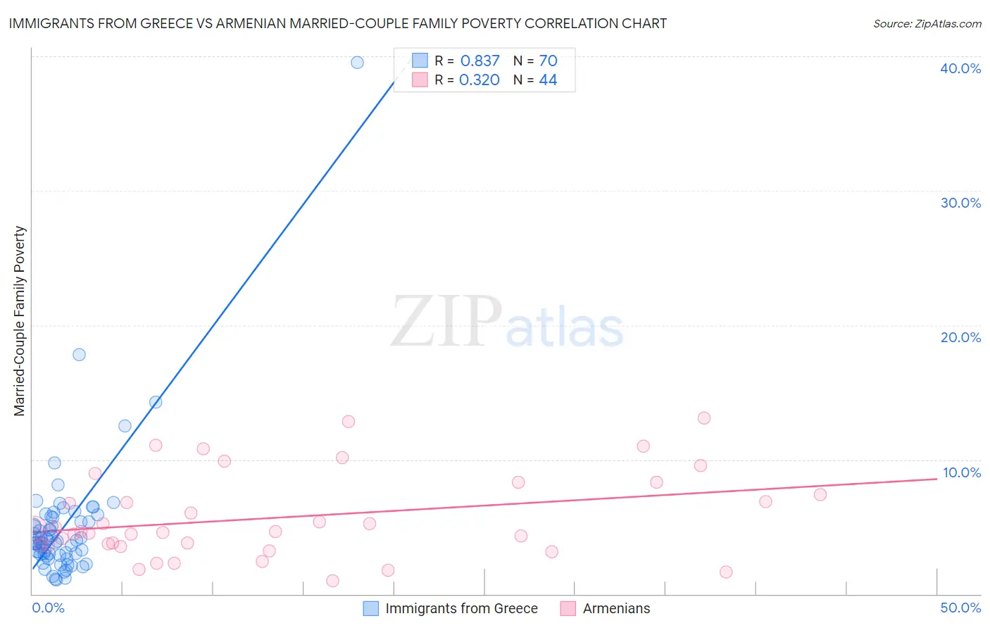 Immigrants from Greece vs Armenian Married-Couple Family Poverty