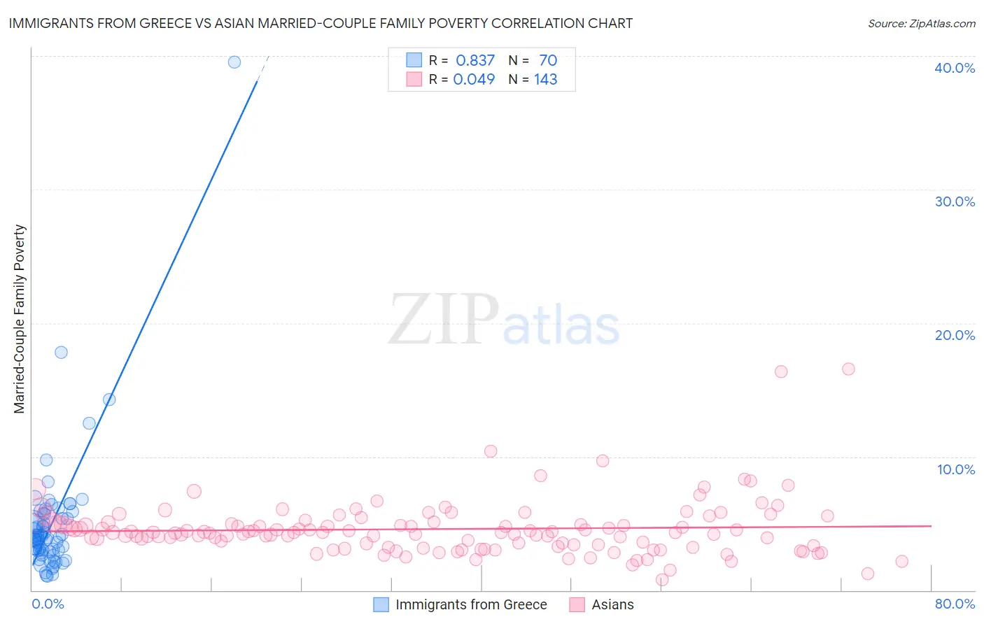 Immigrants from Greece vs Asian Married-Couple Family Poverty