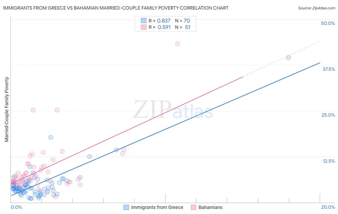 Immigrants from Greece vs Bahamian Married-Couple Family Poverty